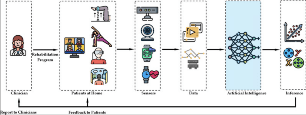 Rehabilitación virtual impulsada por inteligencia artificial para personas que viven en la comunidad: Una revisión de alcance